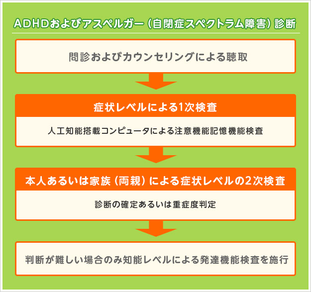 テスト 診断 発達 障害