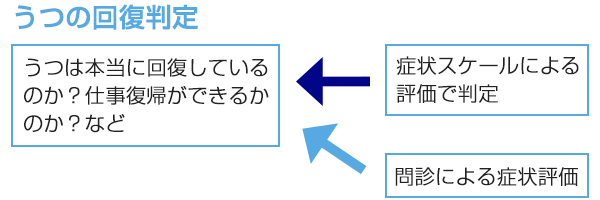 うつの回復判定イメージ