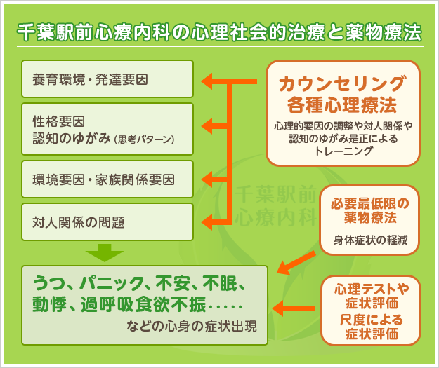 千葉駅前心療内科の心理社会的治療と薬物療法