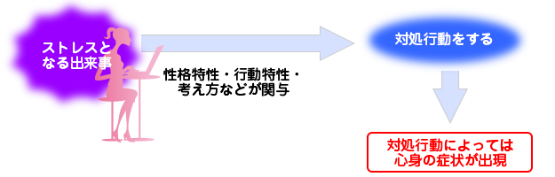ストレス対策治療